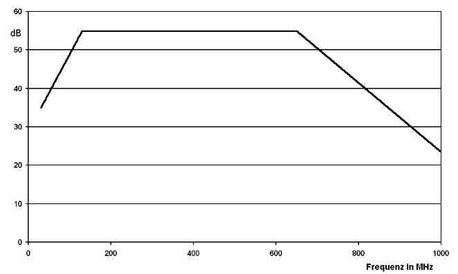 Shielding attenuation